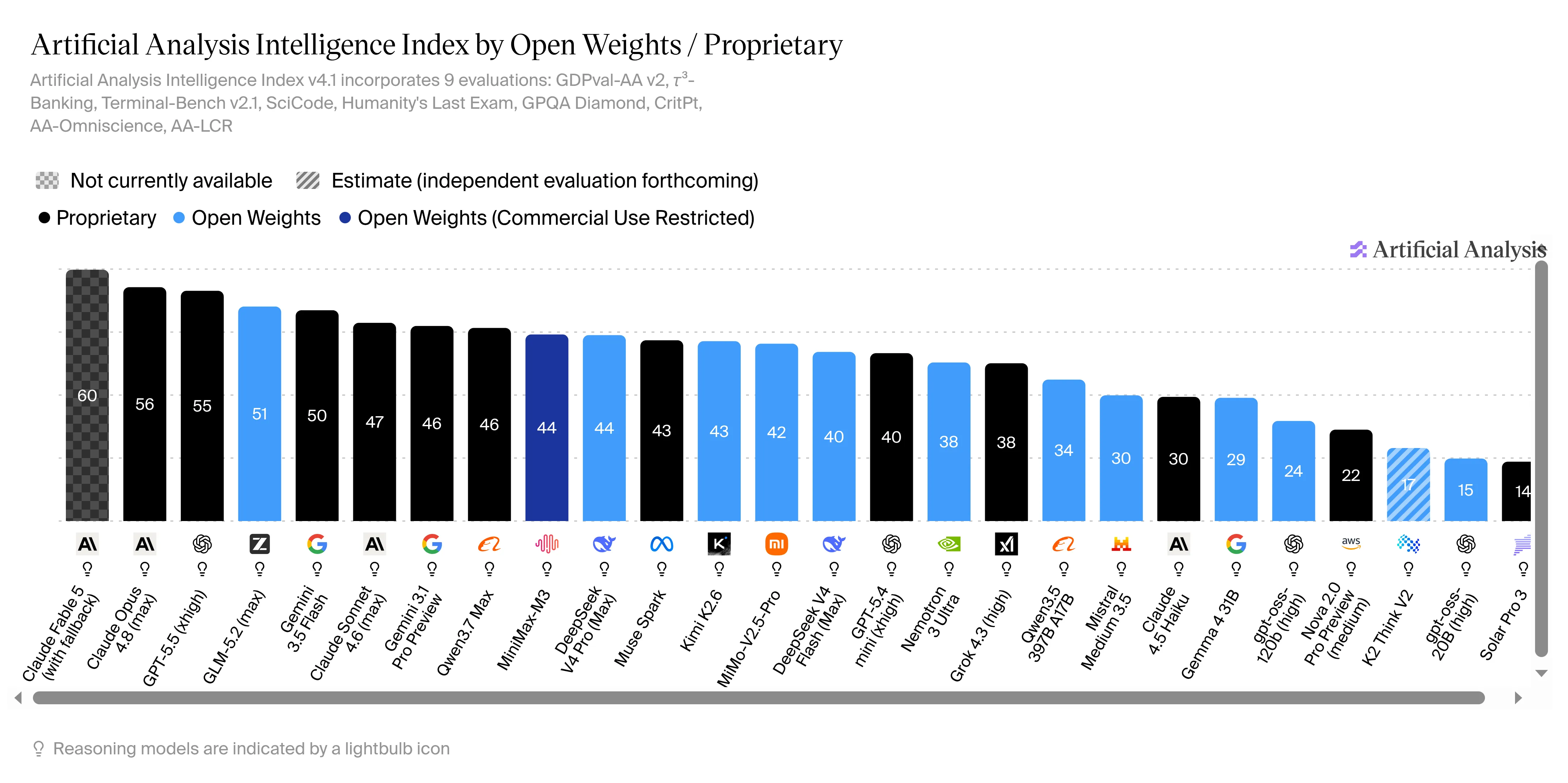 Otevřené modely jsou ty modré sloupce. Zdroj: https://artificialanalysis.ai/models#intelligence-category-tabs